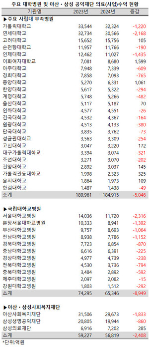 지난해 사립대 부속병원들도 고전을 면치 못한 것으로 나타났다.