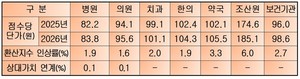 ▲ 2026년도 환산지수 평균 인상률 1.93%, 상대가치 연계 0.07%(병원 유형 중 요양병원 및 정신병원은 상대가치 연계 제외).