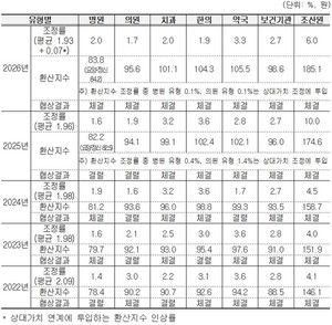 최근 5년간 환산지수 결정 현황(2022~2026년).