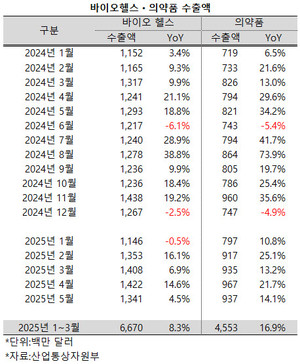 의약품 수출액이 5개월 연속 두 자릿수의 성장세를 이어갔다. 