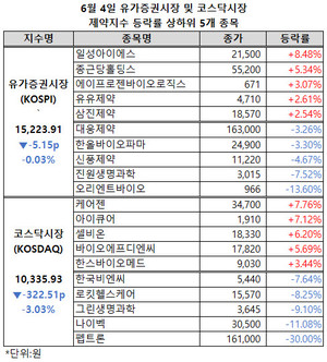양 제약지수가 또다시 동반 하락한 가운데 코스닥시장 제약지수는 낙폭을 크게 확대했다.