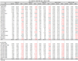 지난해 의료대란의 여파로 평균 의료수익(매출) 규모가 줄어든 국립대 및 사립대 부속병원 모두 입원수익 규모가 더 크게 줄어든 것으로 나타났다.