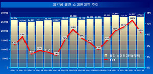 의약품 소매판매악이 성장세를 유지하고 있다.