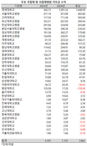지난해 주요 사립 및 국립대병원의 기부금 수익이 대폭 증가했다. 