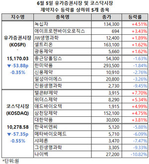 유가증권시장과 코스닥시장 제약지수가 6월 들어 3거래일 연속 하락세를 이어갔다.
