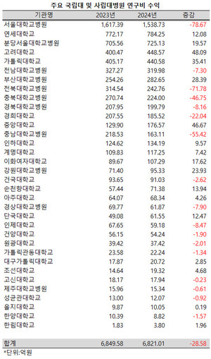 지난해 주요 사립대 및 국립대 병원의 연구비 수익이 소폭 감소했다.