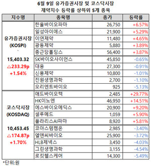 6월 들어 3거래일 연속 동반 하락했던 양 제약지수가 나란히 하락세를 벗어났다.