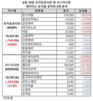 양 제약지수가 3거래일 연속 동반 상승, 이 가운데 코스닥시장 제약지순는 1만 1000선에 바짝 다가섰다.