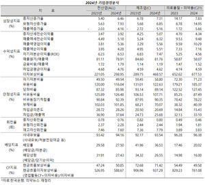 지난해 의약품 제조업의 매출액 증가율과 영업이익률 및 순이익률이 전산업 평균을 상회한 것으로 나타났다.