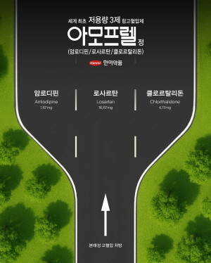 한미약품은 자사가 세계 최초로 개발한 저용량 3제 항고혈압제 ‘아모프렐’이 최근 식품의약품안전처로부터 품목허가를 획득, 출시를 위한 채비에 들어갔다고 밝혔다. 