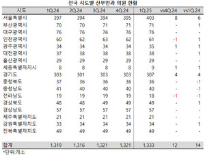 지난 1분기 전국의 산부인과 의원이 10개소 이상 증가, 이 가운데 서울은 400개소를 넘어섰다.