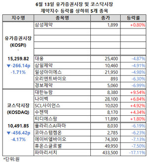 유가증권시장 제약지수가 낙폭을 확대한 가운데 상승세를 유지했던 코스닥시장 제약지수도 4% 이상 급락했다.