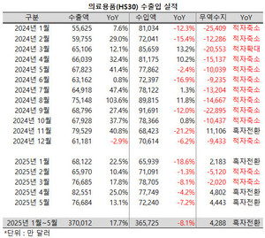 의료용품 수출액이 5개월 연속 두 자릿수의 성장세를 이어갔다.