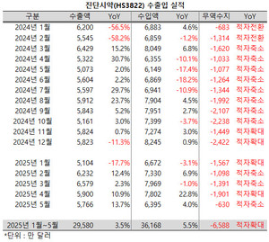 진단시약의 수출액도 성장세가 이어졌다.