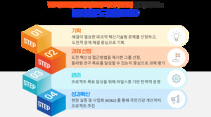 복지부는 보건의료 난제를 해결하기 위해 한국형 ARPA-H 프로젝트를 운영하고 있다.
