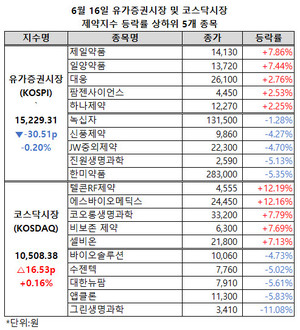 지난 주말 큰 폭으로 하락했던 양 제약지수가 보합세로 전환됐다.