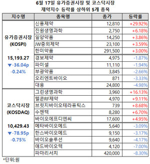 양 제약지수가 동반하락했다.