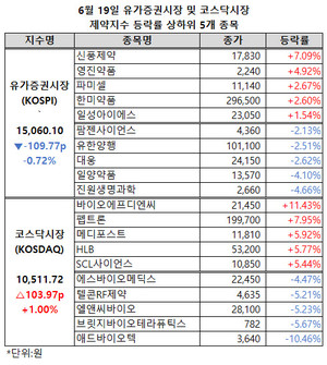 코스닥시장 제약지수가 하락세에서 벗어났다. 반면 유가증권시장 제약지수가 6거래일 연속 하락했다.