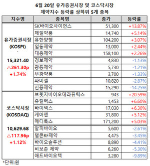 유가증권시장 제약지수가 6거래일간 이어진 하락세에서 벗어났다.