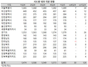 전국의 내과 의원이 꾸준하게 늘어 5600개소를 넘어섰다.