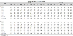악회 일로를 걷던 바이오헬스 산업 경기 전망이 새 정부 출범 후 급반전, 귀추가 주목된다.