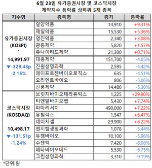 양 제약지수가 동반 하락, 유가증권시장 제약지수는 1만 5000선을 내줬다.