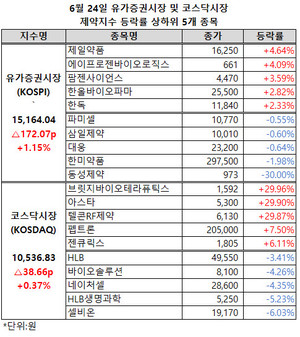 유가증권시장 제약지수가 하루만에 1만 5000선에 복귀했다