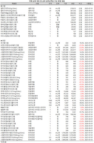 보건복지부는 24일, ‘약제 급여 목록 및 급여 상한금액표’를 개정, 발령했다.(보건복지부 고시 제2025-101호)