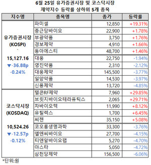 양 제약지수가 약보합세로 전환된 가운데 브릿지바이오테라퓨틱스는 3거래일 연속, 텔콘RF제약은 2거래일 연속 상한가를 기록했다.