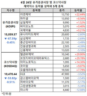 양 제약지수가 약보합세를 이어간 가운데, 브릿지바이오테라퓨틱스는 4거래일, 텔콘RF제약은 3거래일 연속 상한가를 기록했다.