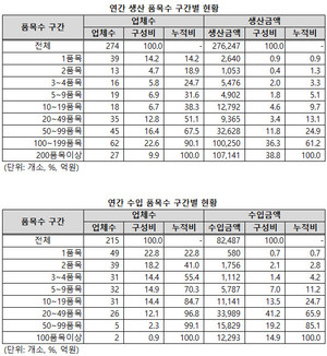 품목수 구간별로도 대형업체의 비중이 컸다.