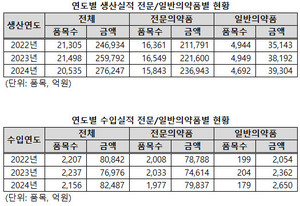 ▲ 전문의약품과 일반의약품 생산 및 수입 품목수는 모두 줄었으나, 금액은 모두 증가했다.