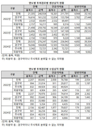주사제의 생산 및 수입액이 다시 늘어났다.