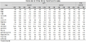 한국은행이 26일 발표한 2025년 6월 기업경기조사 결과 및 경제심리지수에 따르면, 의료용 물질 및 의약품 제조업의 6월 실적(현황) 및 7월 전망 BSI(Business Survey Index)가 오히려 전월보다 더 낮아졌다.