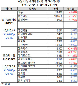 코스닥시장 제약지수가 조금씩 낙폭을 확대하고 있다.