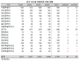 서울과 경기도의 정형외과 의원수가 나란히 700개소 돌파를 목전에 두고 있다.