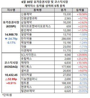 유가증권시장 제약지수가1 만 5000선을 반납하며 상반기를 마무리했다.