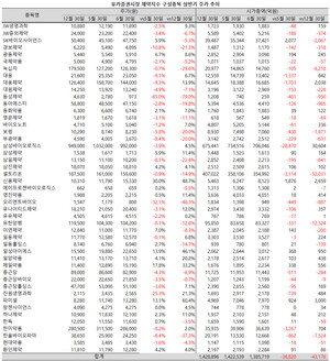 6월 들어 등락을 거듭하던 유가증권시장 제약지수가 결국 1만 5000선을 반납하며 상반기를 마무리했다.