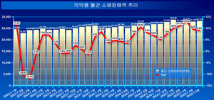 의약품 월간 소매판매액이 다시 2조 8000억선을 넘어섰다.