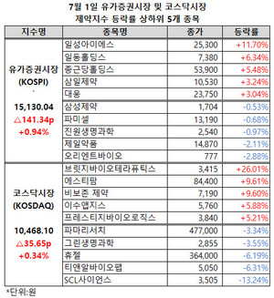 유가증권시장 제약지수가 하루만에 1만 5000선을 회복했다.