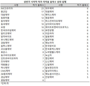 지난 상반기 식품의약품안전처의 의약품(생물의약품 포함) 허가 건수가 전년 동기보다 8% 이상 줄어들었다.