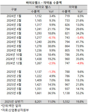 바이오시밀러 출시와 CDMO 수주 등 의약품을 등에 업은 바이오ㆍ헬스 산업의 수출액이 ‘역대 최대’ 실적을 갈아치우고 있다.