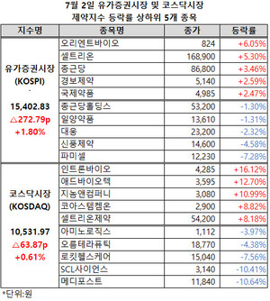 양 제약지수가 나란히 상승폭을 확대했다.
