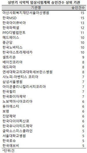 지난 상반기 식품의약품안천처의 임상시험계획 승인 건수가 전년 동기보다 다소 줄어들었다.