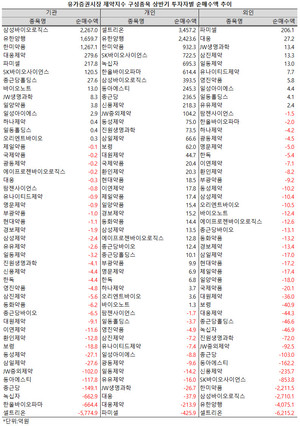 지난 상반기 개인투자자들이 적극적으로 제약주를 사들인 반면, 외국인들은 철저하게 외면한 것으로 나타났다.