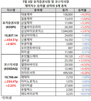 양 제약지수가 상승폭을 더욱 확대, 나란히 2%를 상회하는 상승률을 기록했다.