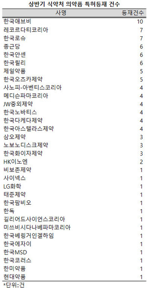지난 상반기 32개사가 식품의약품안전처에 총 101건의 의약품 특허를 등재했다