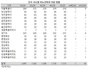 지난 1분기, 전국의 비뇨의학과 의원이 소폭 줄어들었다.