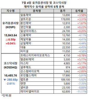상승폭을 확대하던 코스닥시장 제약지수가 반락했다.