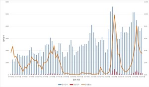 ▲ 2017년 8월부터 2023년 12월까지 검사기간별 국내 사포바이러스 양성건수(붉은색 막대)와 양성률(주황색 선)